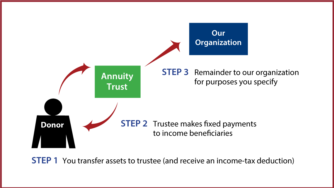 Charitable Remainder Annuity Trust Thumbnail