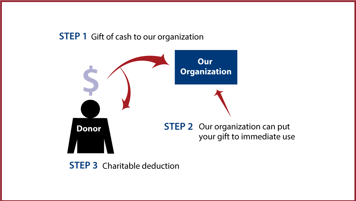 Cash, Checks, and Credit Cards Diagram. Description of image is listed below.