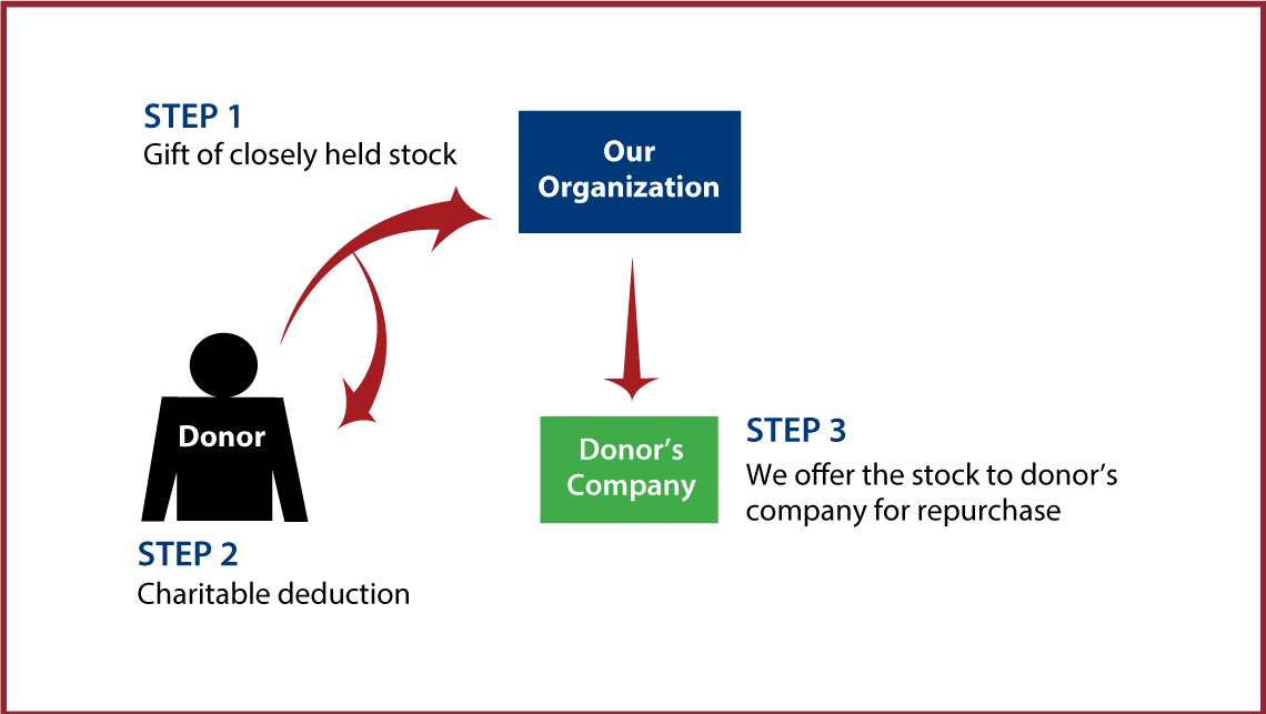 Closely Held Business Stock Diagram. Description of image is listed below.
