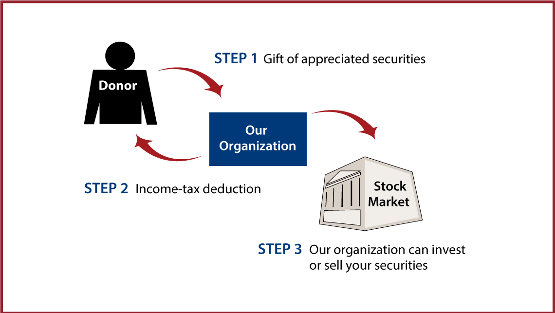 Gifts of Appreciated Securities Diagram. Description of image is listed below.