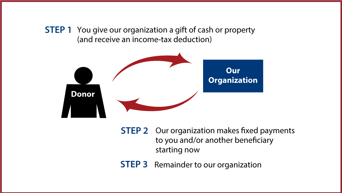 Immediate-Payment Charitable Gift Annuity Diagram. Description of image is listed below.
