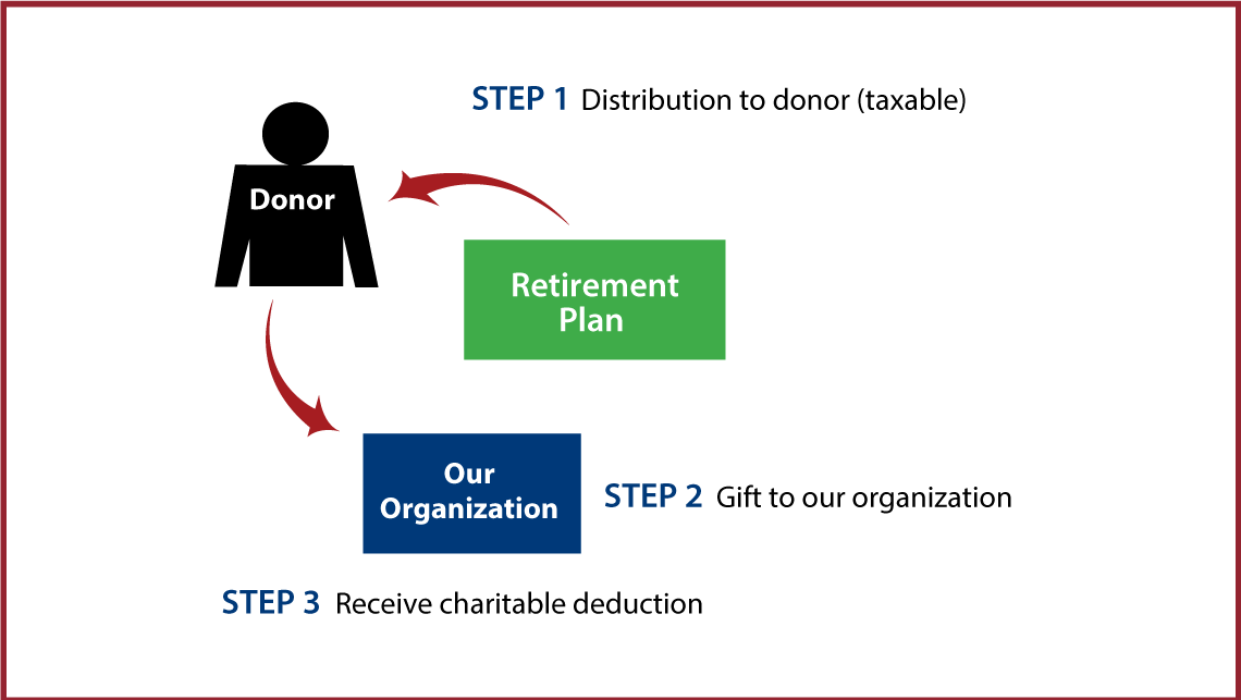 Gifts from Retirement Plans During Life Thumbnail