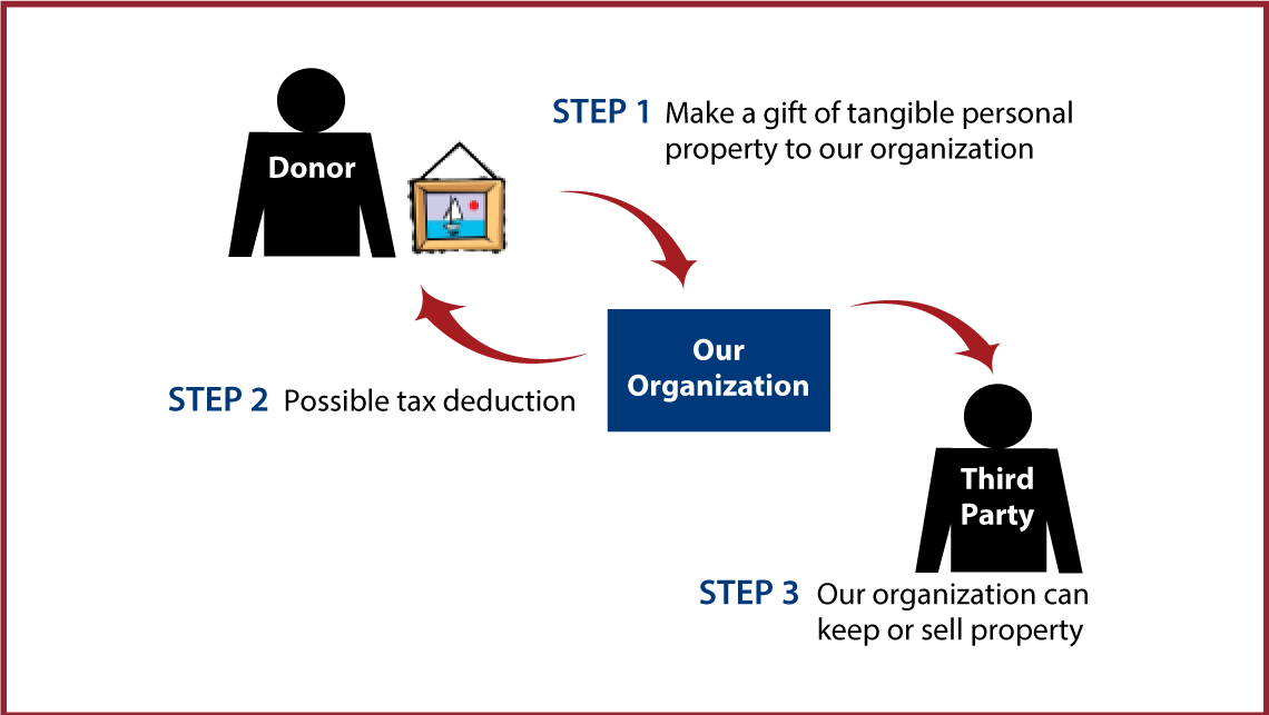 Tangible Personal Property Diagram. Description of image is listed below.