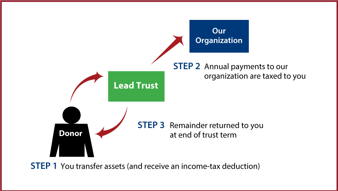 Grantor Lead Trust Thumbnail