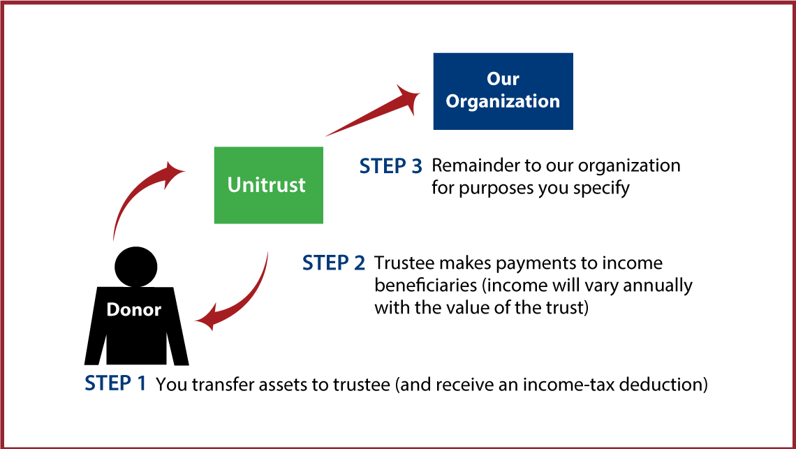 Charitable Remainder Unitrust Thumbnail