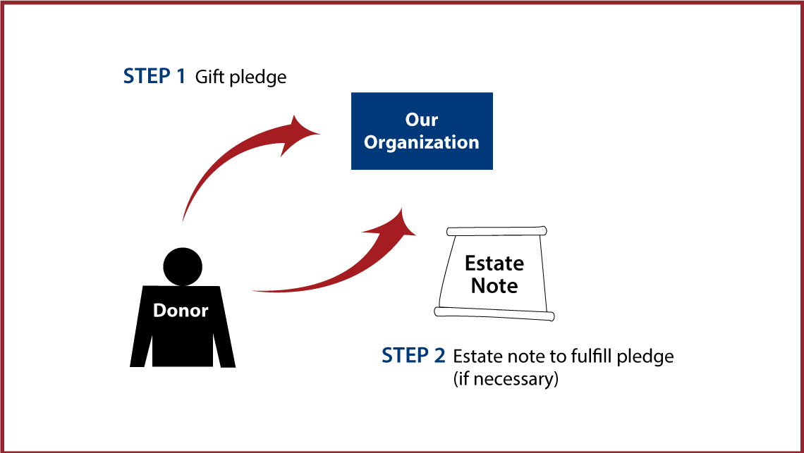 Gifts by Estate Note Diagram. Description of image is listed below.